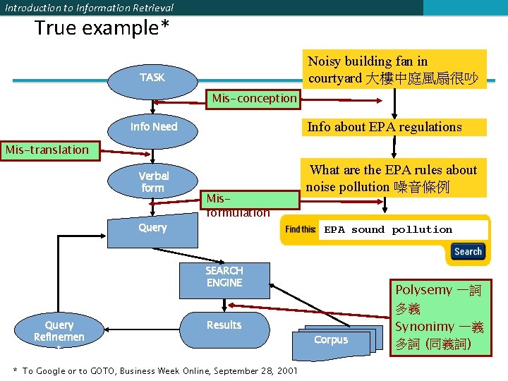 Introduction to Information Retrieval True example* Noisy building fan in courtyard 大樓中庭風扇很吵 TASK Mis-conception