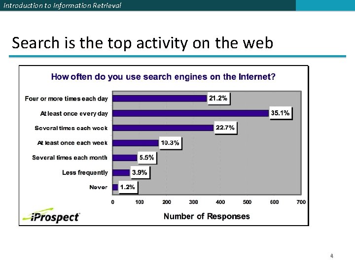 Introduction to Information Retrieval Search is the top activity on the web 4 