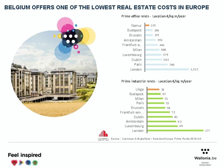 BELGIUM OFFERS ONE OF THE LOWEST REAL ESTATE COSTS IN EUROPE Prime office rents