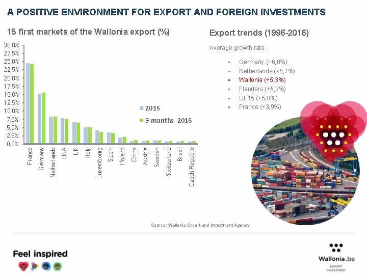 A POSITIVE ENVIRONMENT FOR EXPORT AND FOREIGN INVESTMENTS 15 first markets of the Wallonia