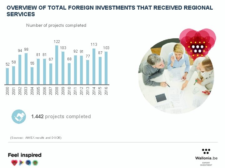 OVERVIEW OF TOTAL FOREIGN INVESTMENTS THAT RECEIVED REGIONAL SERVICES Number of projects completed 2015