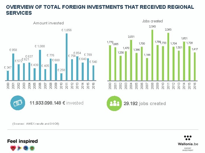 OVERVIEW OF TOTAL FOREIGN INVESTMENTS THAT RECEIVED REGIONAL SERVICES Jobs created Amount invested 2,