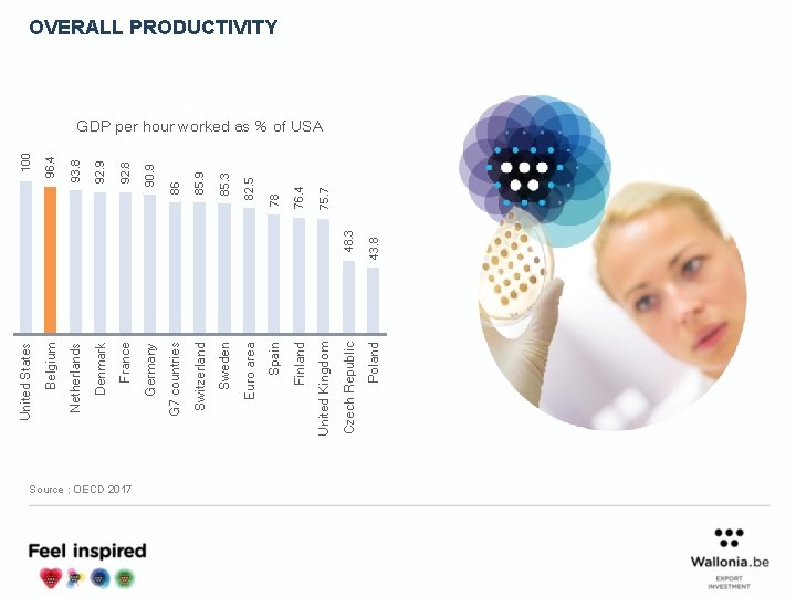 Source : OECD 2017 48. 3 75. 7 United Kingdom Poland 43. 8 76.