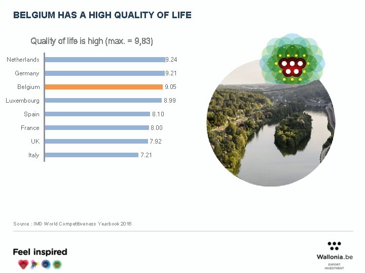 BELGIUM HAS A HIGH QUALITY OF LIFE Quality of life is high (max. =