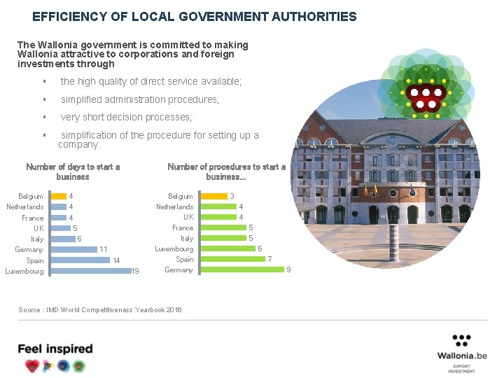 EFFICIENCY OF LOCAL GOVERNMENT AUTHORITIES The Wallonia government is committed to making Wallonia attractive