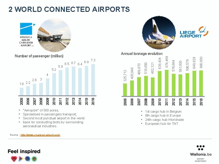 2 WORLD CONNECTED AIRPORTS • • "Aeropole" of 500 acres; Specialised in passengers transport;