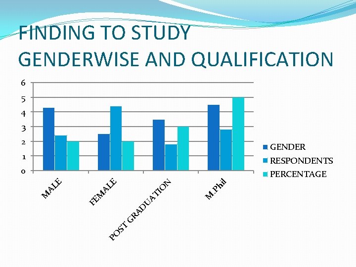 FINDING TO STUDY GENDERWISE AND QUALIFICATION 6 5 4 3 2 GENDER 1 RESPONDENTS