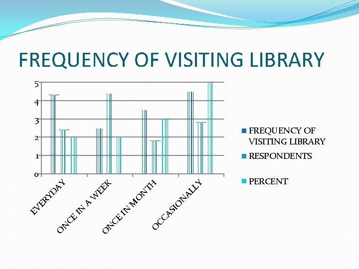 FREQUENCY OF VISITING LIBRARY 5 4 3 2 FREQUENCY OF VISITING LIBRARY 1 RESPONDENTS