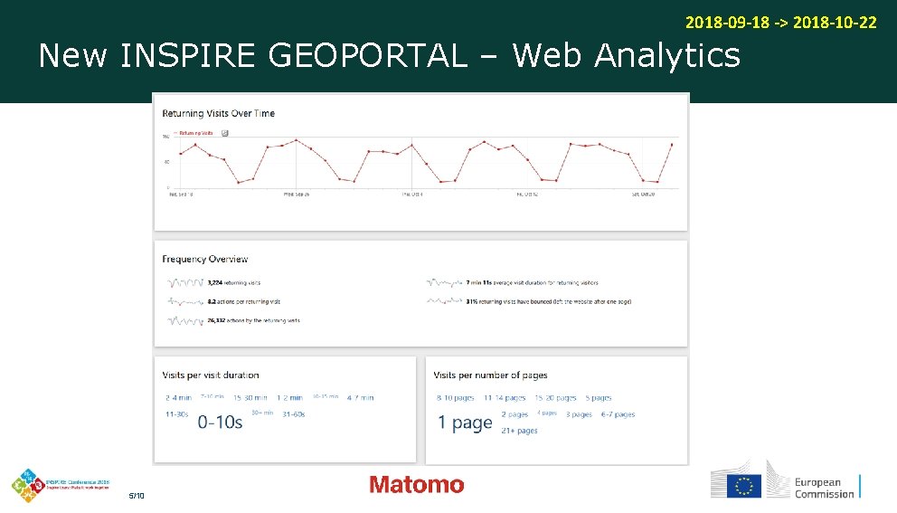 2018 -09 -18 -> 2018 -10 -22 New INSPIRE GEOPORTAL – Web Analytics 5/10