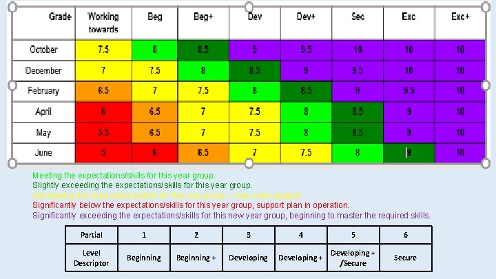 Meeting the expectations/skills for this year group. Slightly exceeding the expectations/skills for this year