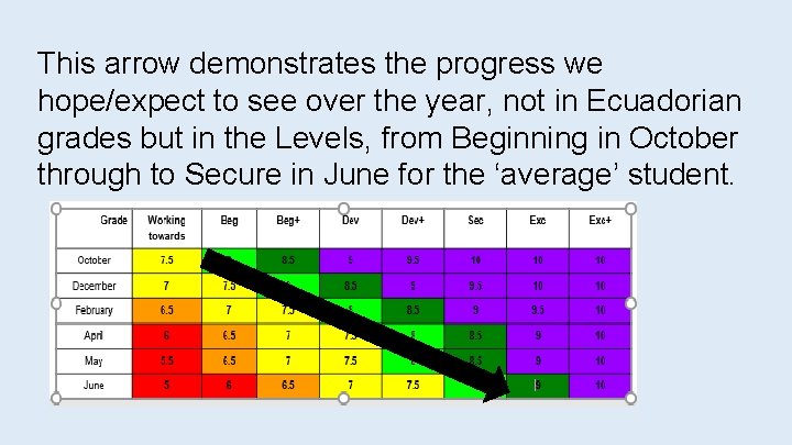 This arrow demonstrates the progress we hope/expect to see over the year, not in