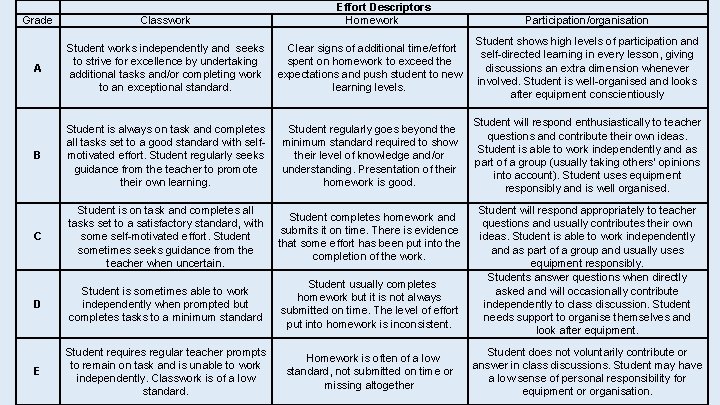 Effort Descriptors Homework Grade Classwork Participation/organisation A Student works independently and seeks to strive