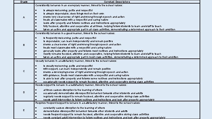Grade A B C D E Conduct Descriptors Consistently behaves in an exemplary manner,