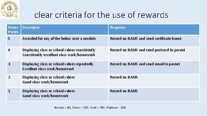 clear criteria for the use of rewards House Descriptor Points Response 5 Awarded for