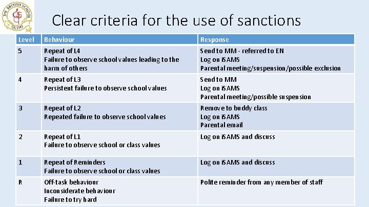 Clear criteria for the use of sanctions Level Behaviour Response 5 Repeat of L