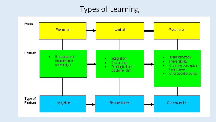 Types of Learning 