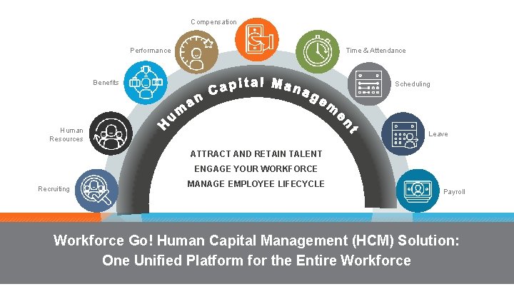 Compensation Performance Time & Attendance Benefits Scheduling Human Resources Leave ATTRACT AND RETAIN TALENT