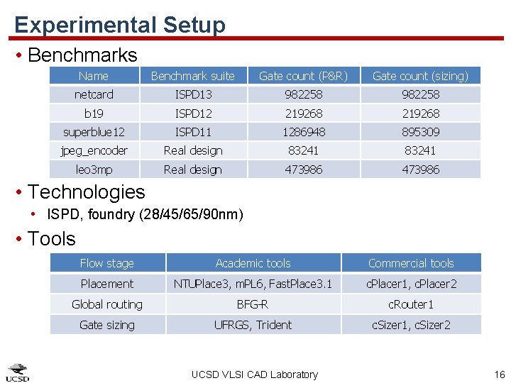 Experimental Setup • Benchmarks Name Benchmark suite Gate count (P&R) Gate count (sizing) netcard