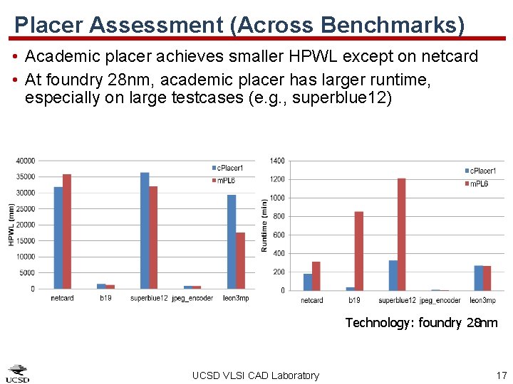Placer Assessment (Across Benchmarks) • Academic placer achieves smaller HPWL except on netcard •