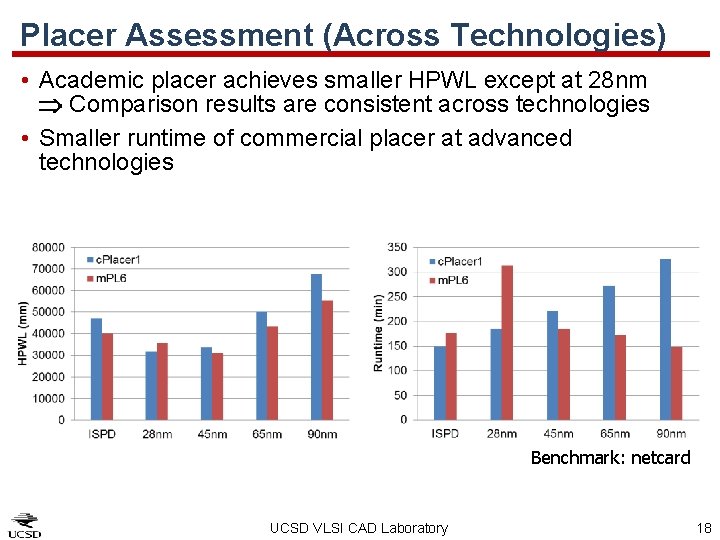 Placer Assessment (Across Technologies) • Academic placer achieves smaller HPWL except at 28 nm
