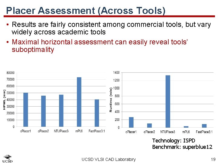 Placer Assessment (Across Tools) • Results are fairly consistent among commercial tools, but vary