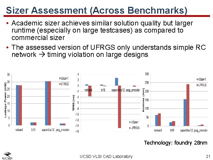 Sizer Assessment (Across Benchmarks) • Academic sizer achieves similar solution quality but larger runtime