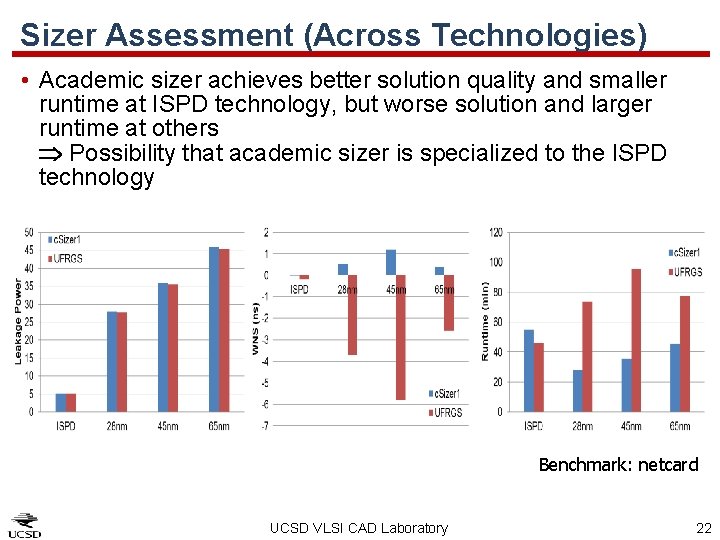 Sizer Assessment (Across Technologies) • Academic sizer achieves better solution quality and smaller runtime