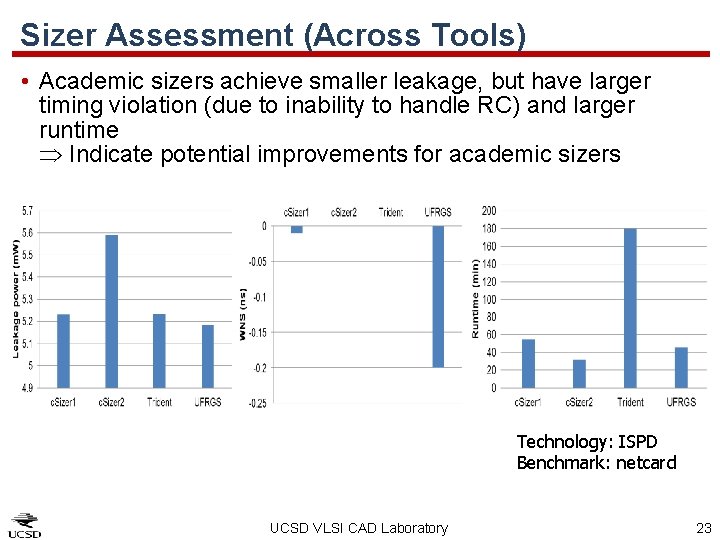 Sizer Assessment (Across Tools) • Academic sizers achieve smaller leakage, but have larger timing