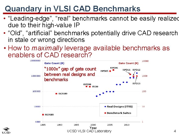 Quandary in VLSI CAD Benchmarks • “Leading-edge”, “real” benchmarks cannot be easily realized due