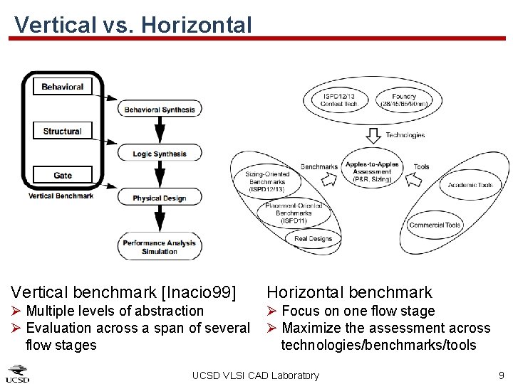 Vertical vs. Horizontal Vertical benchmark [Inacio 99] Horizontal benchmark Ø Multiple levels of abstraction