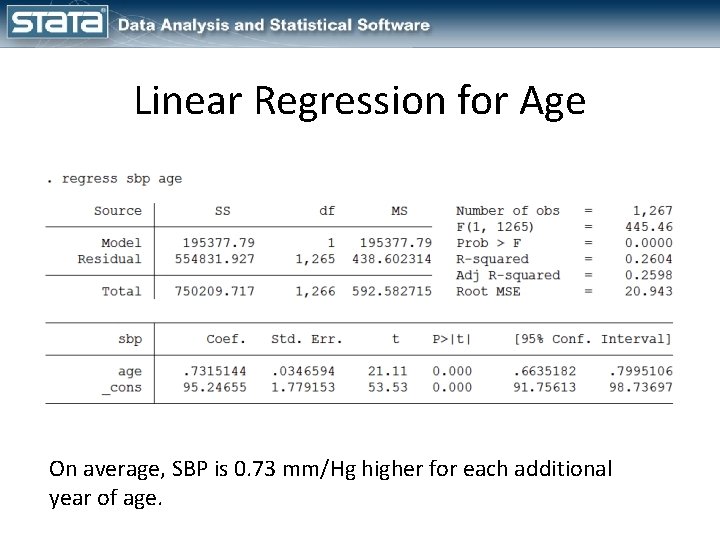 Linear Regression for Age On average, SBP is 0. 73 mm/Hg higher for each