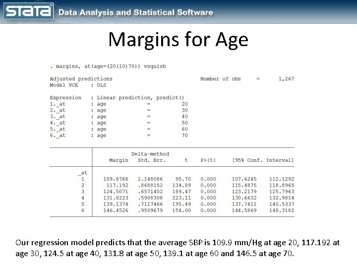 Margins for Age Our regression model predicts that the average SBP is 109. 9