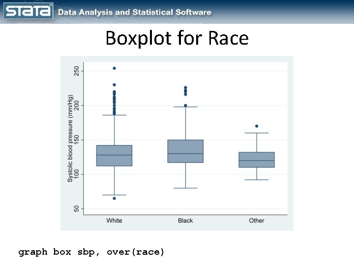 Boxplot for Race graph box sbp, over(race) 