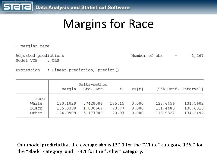 Margins for Race Our model predicts that the average sbp is 130. 1 for