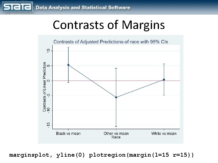 Contrasts of Margins marginsplot, yline(0) plotregion(margin(l=15 r=15)) 