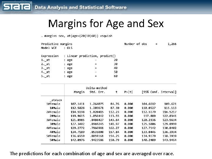 Margins for Age and Sex The predictions for each combination of age and sex