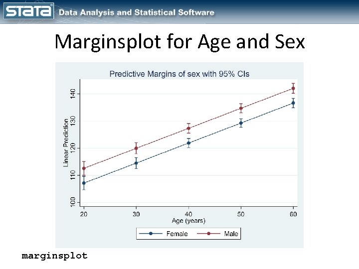 Marginsplot for Age and Sex marginsplot 