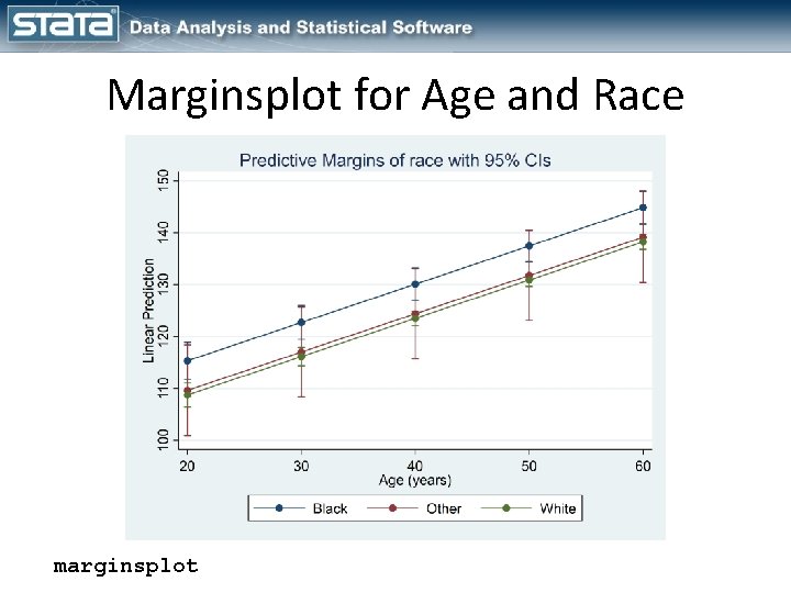 Marginsplot for Age and Race marginsplot 