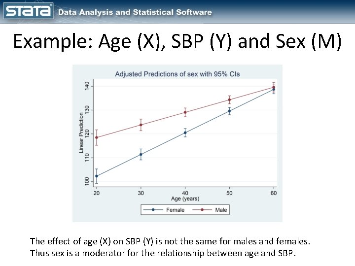 Example: Age (X), SBP (Y) and Sex (M) The effect of age (X) on