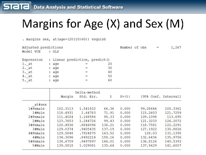 Margins for Age (X) and Sex (M) 