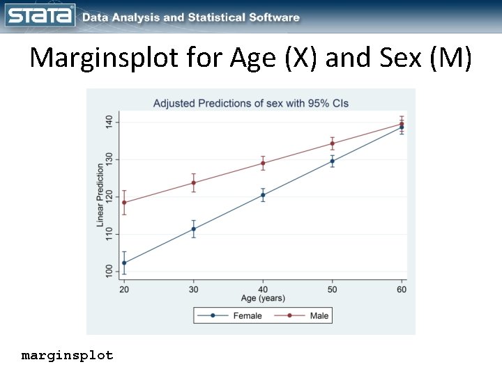 Marginsplot for Age (X) and Sex (M) marginsplot 