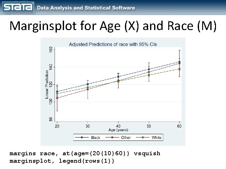 Marginsplot for Age (X) and Race (M) margins race, at(age=(20(10)60)) vsquish marginsplot, legend(rows(1)) 