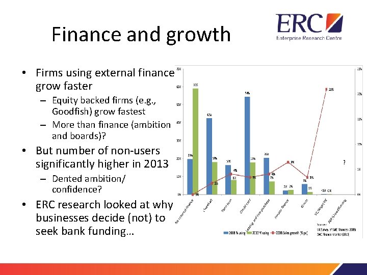 Finance and growth • Firms using external finance grow faster – Equity backed firms