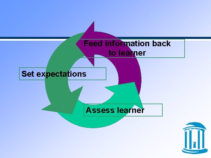 Feed information back to learner Set expectations Assess learner 