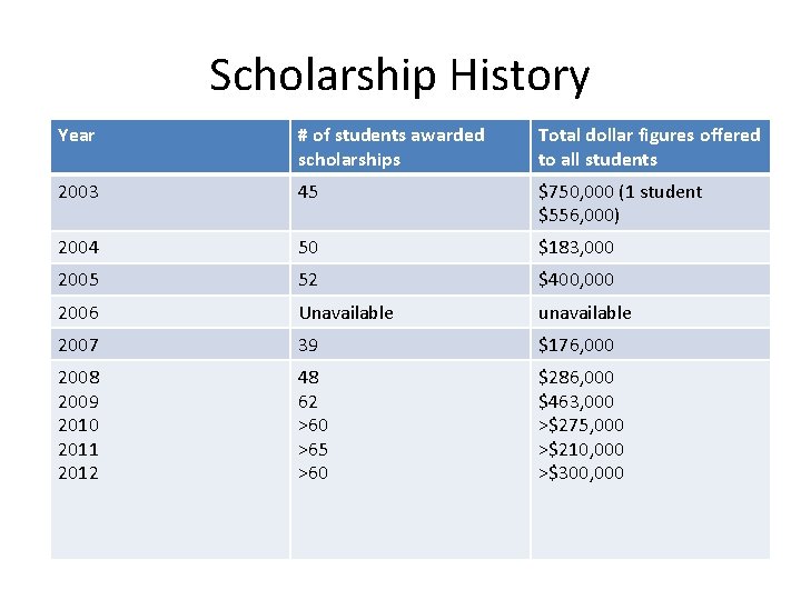 Scholarship History Year # of students awarded scholarships Total dollar figures offered to all