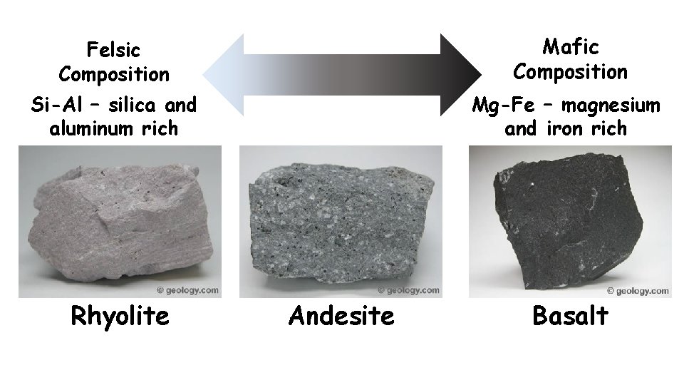 Felsic Composition Mafic Composition Si-Al – silica and aluminum rich Mg-Fe – magnesium and