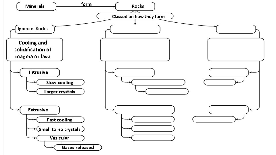 form Minerals Rocks Classed on how they form Igneous Rocks Cooling and solidification of