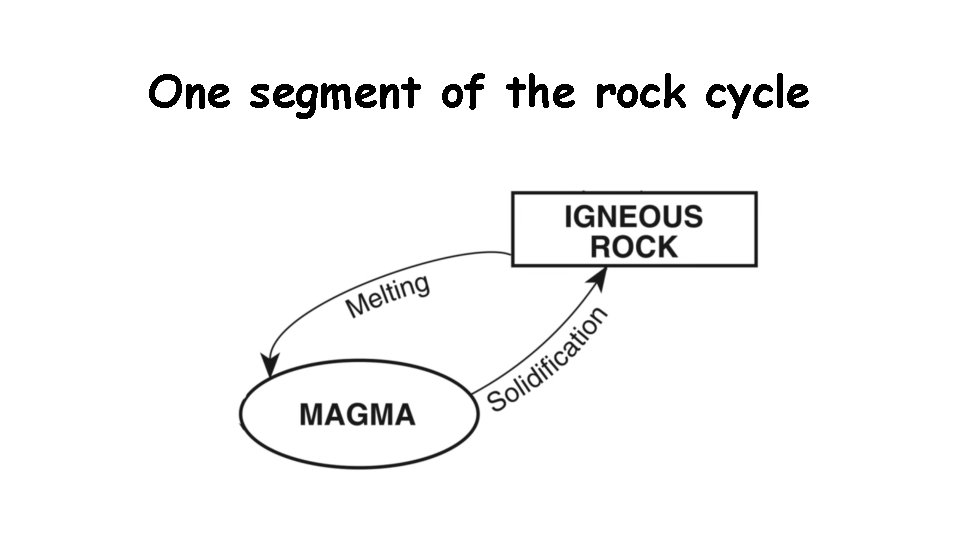 One segment of the rock cycle 