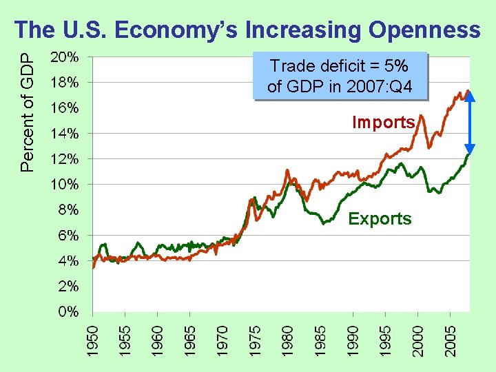 Percent of GDP The U. S. Economy’s Increasing Openness Trade deficit = 5% of