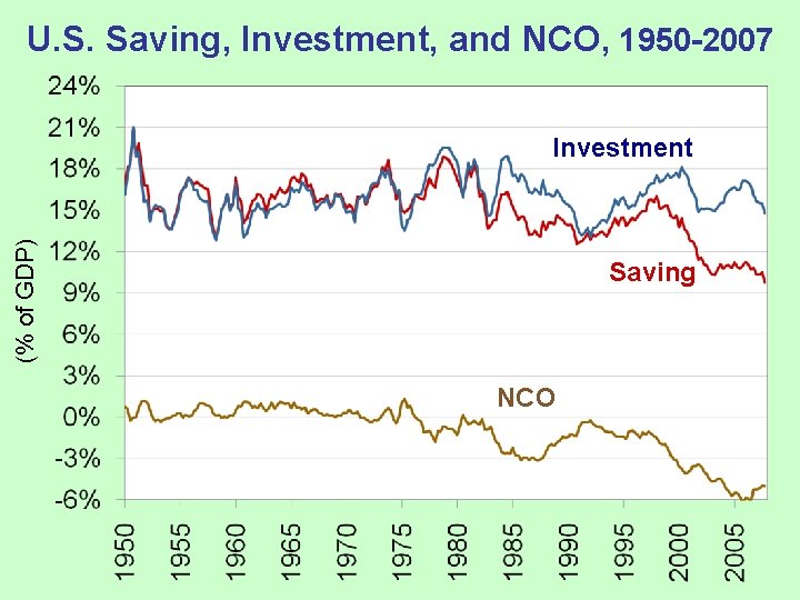 U. S. Saving, Investment, and NCO, 1950 -2007 (% of GDP) Investment Saving NCO